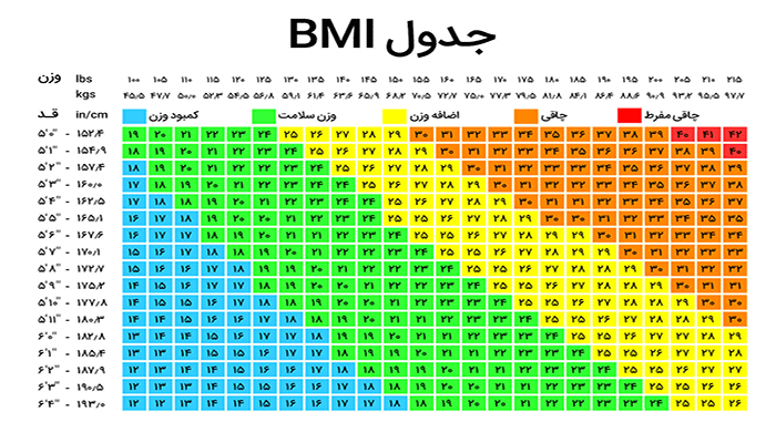 وزن ایده آل