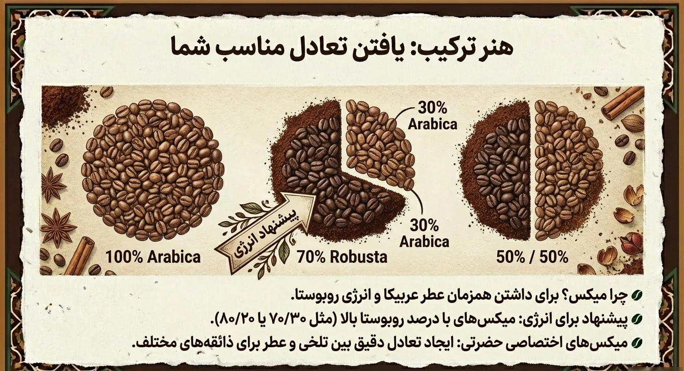 برای بیدار ماندن در ساعات طولانی کار، کدام میکس قهوه را پیشنهاد میدهید؟ روبوستا